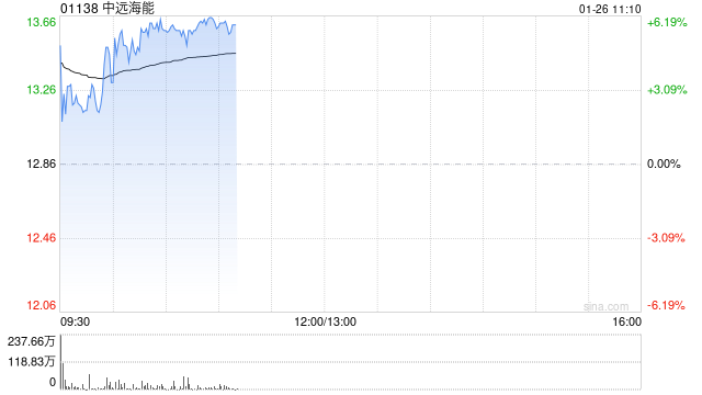 中远海能早盘涨近6% 公司受益于规模化的油轮运力业绩弹性显著  第1张