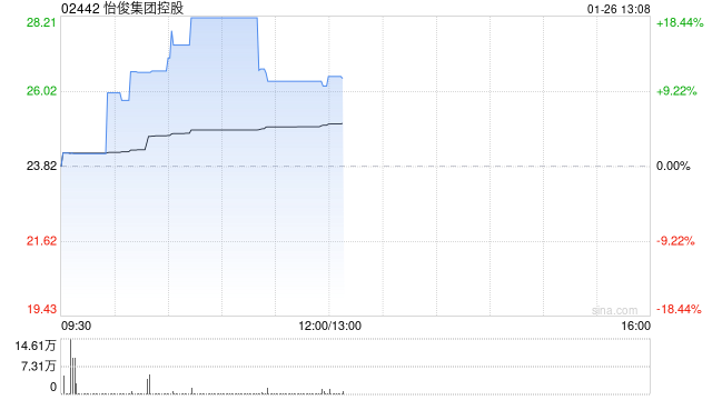 怡俊集团控股早盘涨超18% 获收购后股价累计涨近500%  第1张