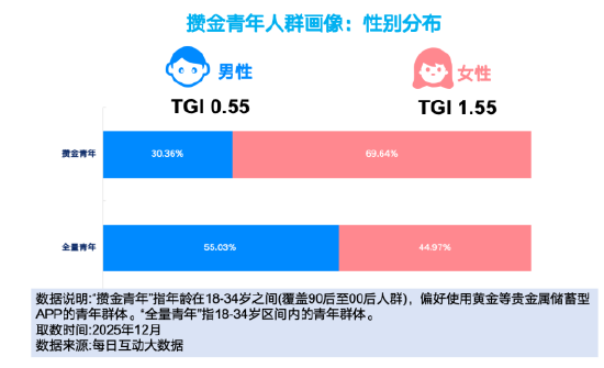 搞金子、听播客、精打细算买买买:每日互动大数据为您打开这届“攒金青年”画像 第1张 搞金子、听播客、精打细算买买买:每日互动大数据为您打开这届“攒金青年”画像 第1张