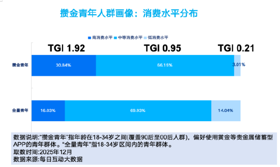 搞金子、听播客、精打细算买买买:每日互动大数据为您打开这届“攒金青年”画像 第2张 搞金子、听播客、精打细算买买买:每日互动大数据为您打开这届“攒金青年”画像 第2张