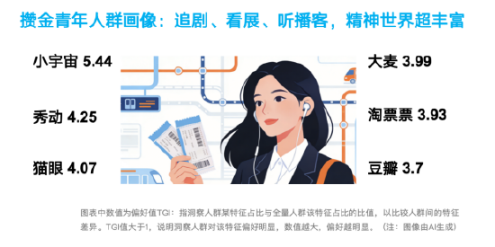 搞金子、听播客、精打细算买买买:每日互动大数据为您打开这届“攒金青年”画像 第4张 搞金子、听播客、精打细算买买买:每日互动大数据为您打开这届“攒金青年”画像 第4张