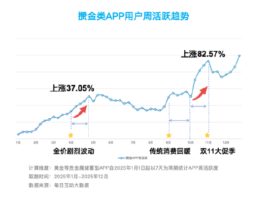搞金子、听播客、精打细算买买买:每日互动大数据为您打开这届“攒金青年”画像 第8张 搞金子、听播客、精打细算买买买:每日互动大数据为您打开这届“攒金青年”画像 第8张