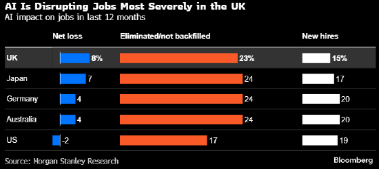 摩根士丹利称英国受人工智能裁员冲击最重 岗位净流失超过德、日等国 第1张 摩根士丹利称英国受人工智能裁员冲击最重 岗位净流失超过德、日等国 第1张
