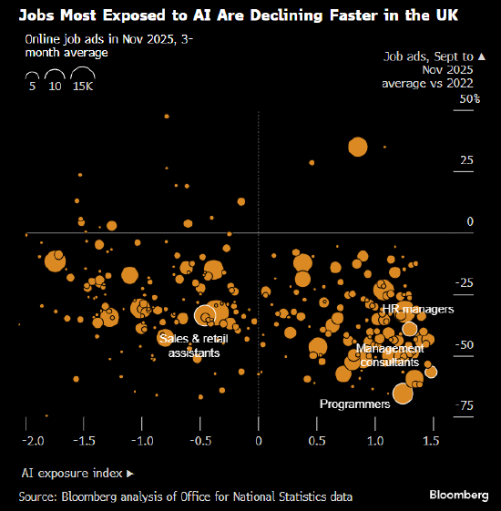 摩根士丹利称英国受人工智能裁员冲击最重 岗位净流失超过德、日等国 第2张 摩根士丹利称英国受人工智能裁员冲击最重 岗位净流失超过德、日等国 第2张