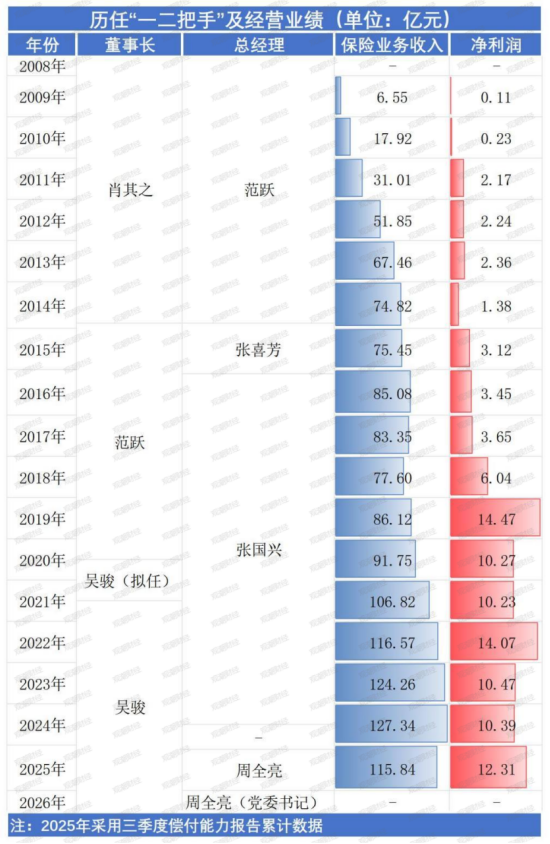 核心要职临变！关联交易保费攀升、投资收益逐年下降，背靠国家电网的英大财险如何走好市场化之路？  第7张