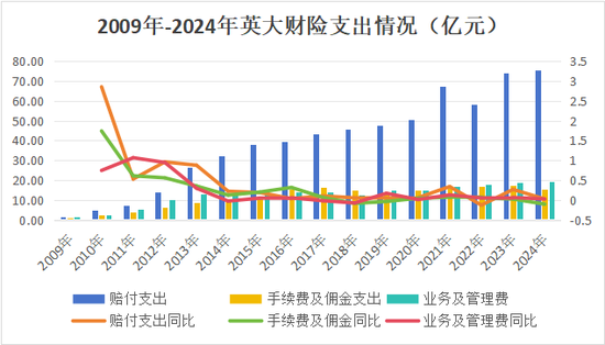 核心要职临变！关联交易保费攀升、投资收益逐年下降，背靠国家电网的英大财险如何走好市场化之路？  第14张