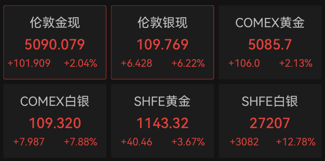 刚刚,全线大涨!A股龙头,突发公告! 第2张 刚刚,全线大涨!A股龙头,突发公告! 第2张