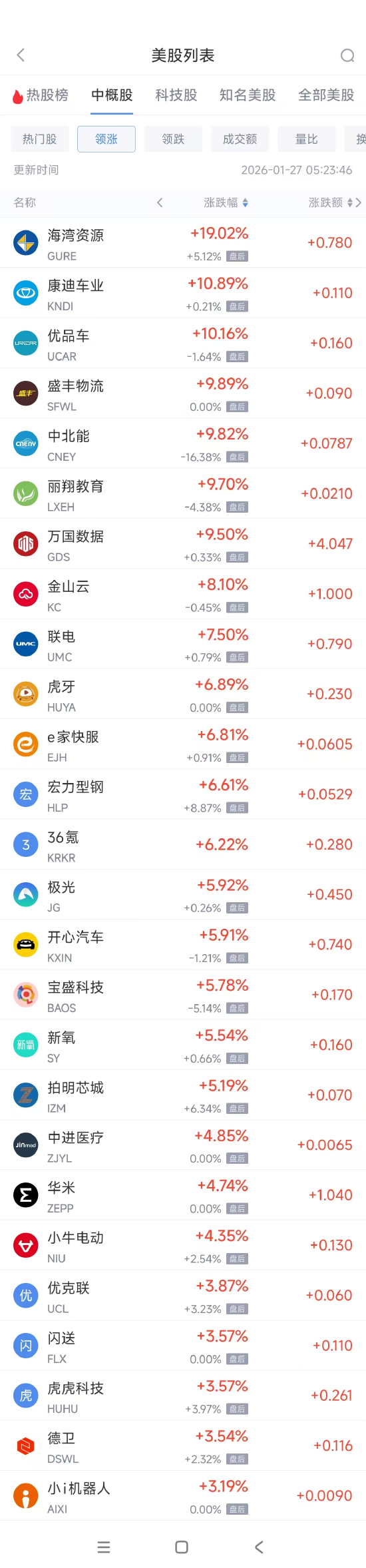 1月27日热门中概股涨跌不一 联电涨7.5%,百度跌3.32% 第1张 1月27日热门中概股涨跌不一 联电涨7.5%,百度跌3.32% 第1张