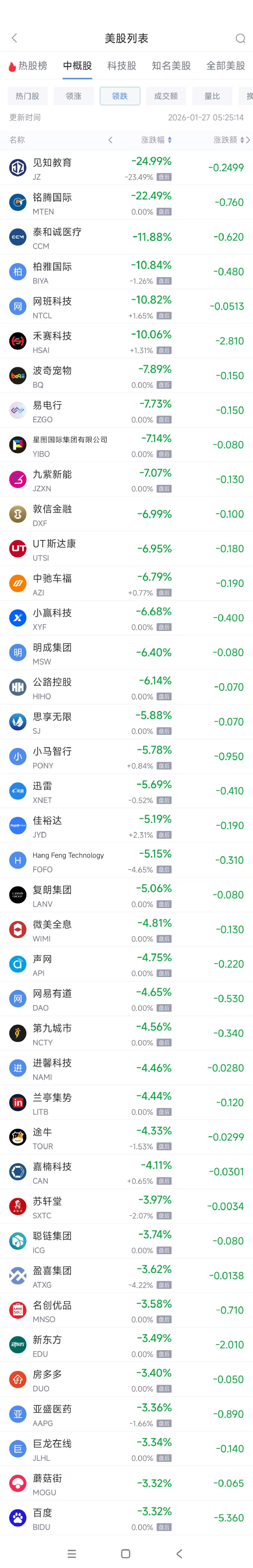 1月27日热门中概股涨跌不一 联电涨7.5%,百度跌3.32% 第2张 1月27日热门中概股涨跌不一 联电涨7.5%,百度跌3.32% 第2张