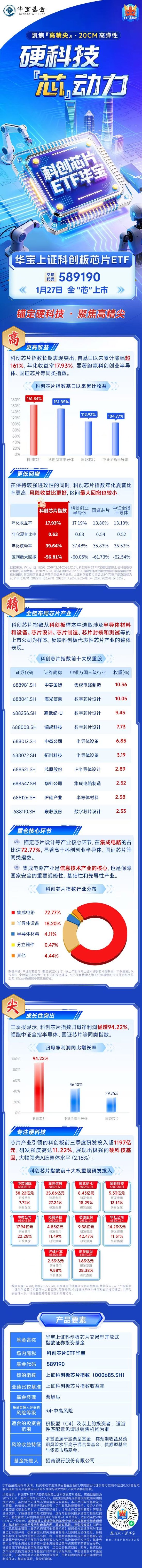 硬科技 · 『芯』动力！科创芯片ETF华宝（589190）今日全“芯”上市， 锚定硬科技，聚焦高精尖  第1张