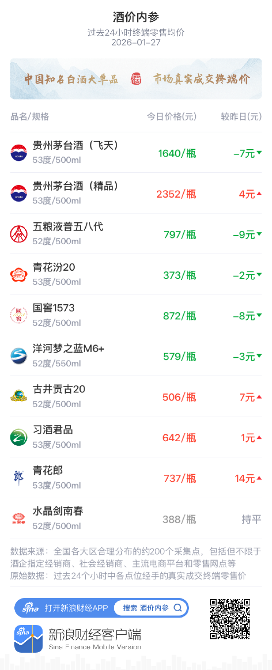 酒价内参1月27日价格发布 习酒君品微涨1元/瓶 第1张 酒价内参1月27日价格发布 习酒君品微涨1元/瓶 第1张