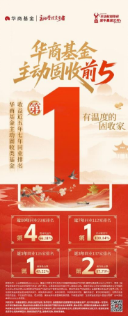 华商基金坚守主动管理:近7年主动权益排名第4 主动固收排名第1 第2张 华商基金坚守主动管理:近7年主动权益排名第4 主动固收排名第1 第2张