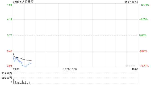 方舟健客跌超17% 公司宣布以先旧后新方式配售超4500万股 第1张 方舟健客跌超17% 公司宣布以先旧后新方式配售超4500万股 第1张