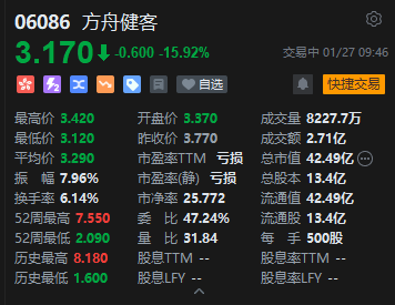 方舟健客跌超17% 公司宣布以先旧后新方式配售超4500万股 第2张 方舟健客跌超17% 公司宣布以先旧后新方式配售超4500万股 第2张