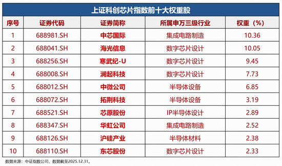 聚焦“高精尖”· “20CM”高弹性|科创芯片ETF华宝(589190)今起全“芯”上市! 第2张 聚焦“高精尖”· “20CM”高弹性|科创芯片ETF华宝(589190)今起全“芯”上市! 第2张