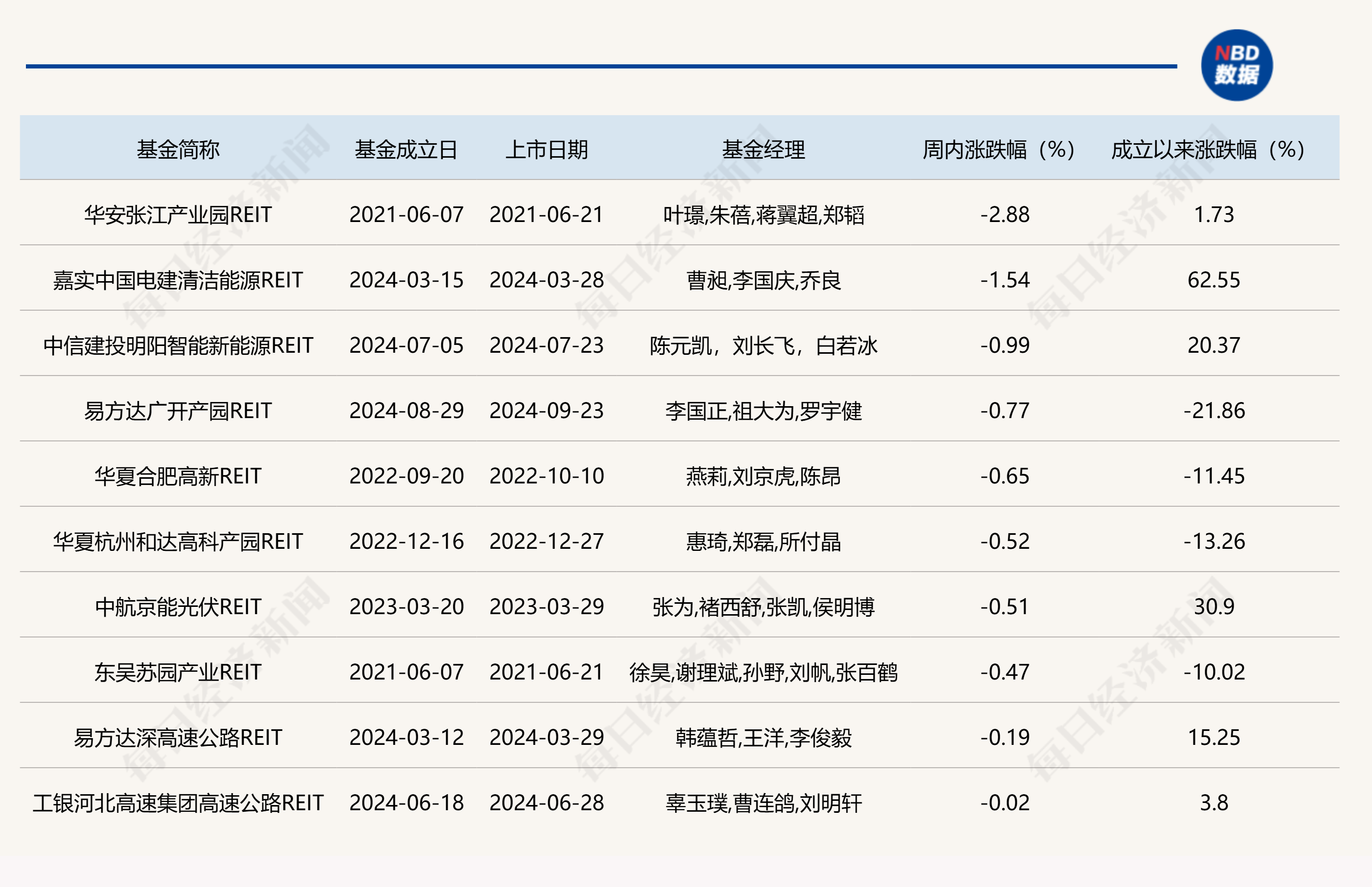 公募REITs四季报出炉，哪个板块表现最好？首现REITs产品发行“战略撤退”  第2张
