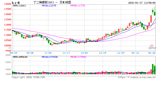 华泰期货：资金青睐化工板块，推动丁二烯橡胶上涨  第2张