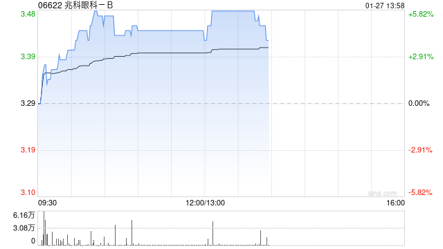 兆科眼科-B午前涨近5% 公司已扩大与AFT的伙伴协议  第1张