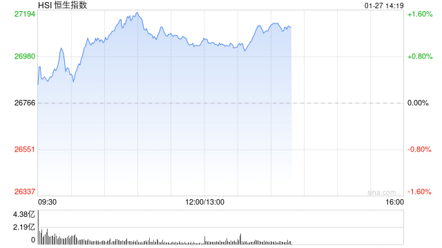 港股午评：恒指涨1.07%重回27000点 科指涨0.2% 紫金系大涨 哔哩哔哩涨超5%  第1张