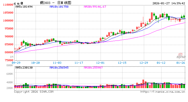 长安期货屈亚娟:铜价上涨动能略显不足 高位注意风险控制 第2张 长安期货屈亚娟:铜价上涨动能略显不足 高位注意风险控制 第2张