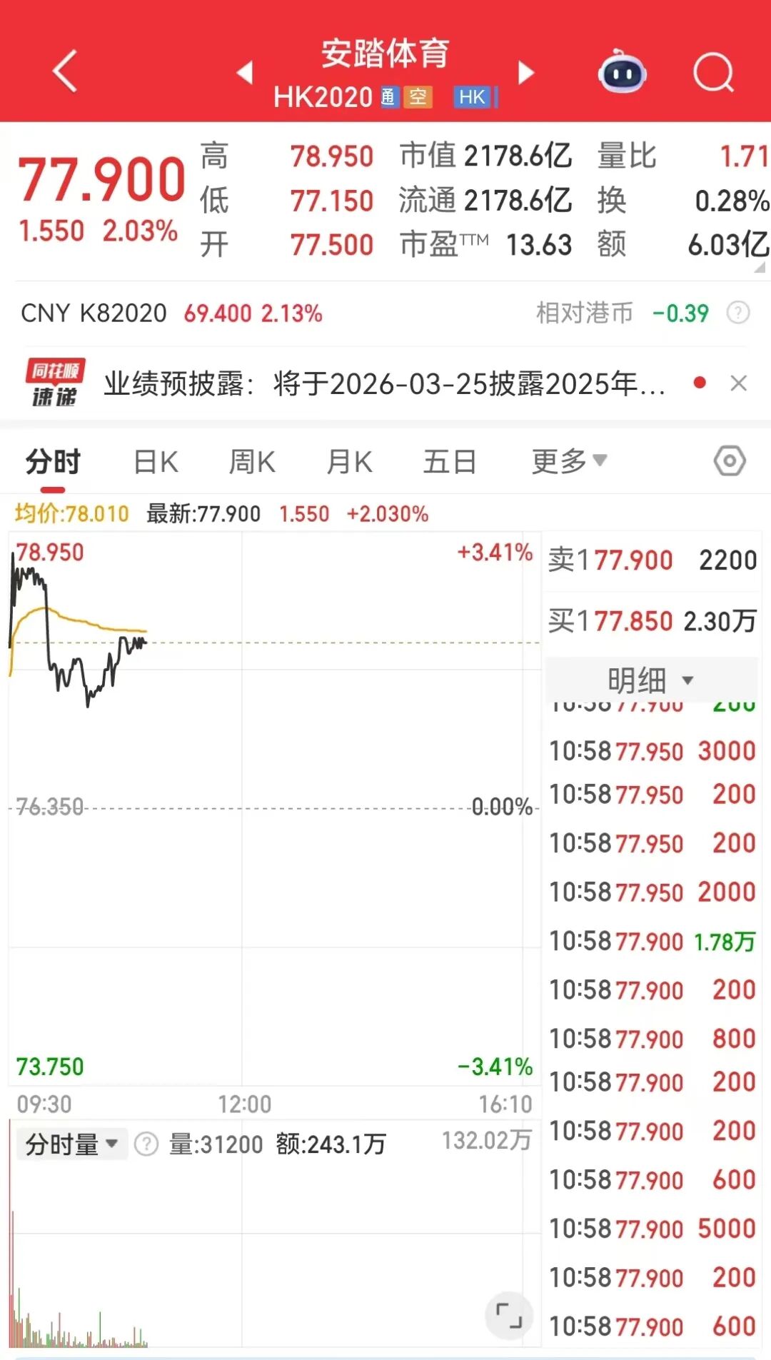 124亿现金收购29%股权,安踏将成彪马最大股东,公司股价一度涨超3% 第2张 124亿现金收购29%股权,安踏将成彪马最大股东,公司股价一度涨超3% 第2张