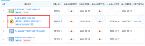 豪掷280亿!万亿矿业巨头拟收购非洲三座金矿,旗下公司为四川黄金第三大股东→ 第3张 豪掷280亿!万亿矿业巨头拟收购非洲三座金矿,旗下公司为四川黄金第三大股东→ 第3张