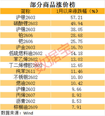 商品涨价榜出炉,这些受益股业绩有望暴增(附名单) 第1张 商品涨价榜出炉,这些受益股业绩有望暴增(附名单) 第1张