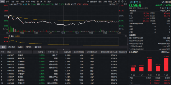 化工板块深度回调，锂电领跌！化工ETF（516020）盘中跌超2%，资金逆市狂买！  第1张