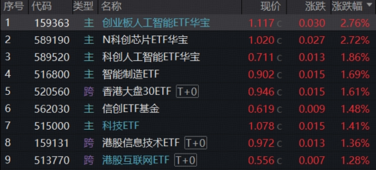 硬科技反攻！算力、芯片携手飙涨，全“芯”589190首秀上探3%，创业板人工智能逼近前高！商业航天水下猛拉  第1张