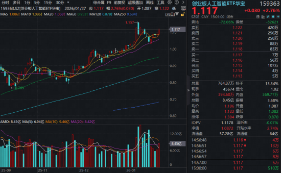 硬科技反攻！算力、芯片携手飙涨，全“芯”589190首秀上探3%，创业板人工智能逼近前高！商业航天水下猛拉  第2张