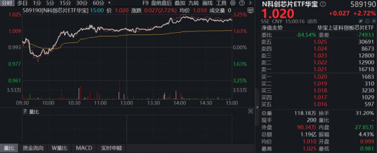 硬科技反攻！算力、芯片携手飙涨，全“芯”589190首秀上探3%，创业板人工智能逼近前高！商业航天水下猛拉  第3张