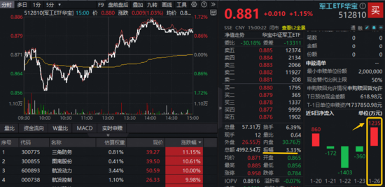 硬科技反攻！算力、芯片携手飙涨，全“芯”589190首秀上探3%，创业板人工智能逼近前高！商业航天水下猛拉  第5张