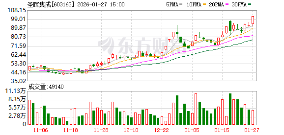 圣晖集成涨停，龙虎榜上机构买入1610.39万元，卖出856.03万元  第1张