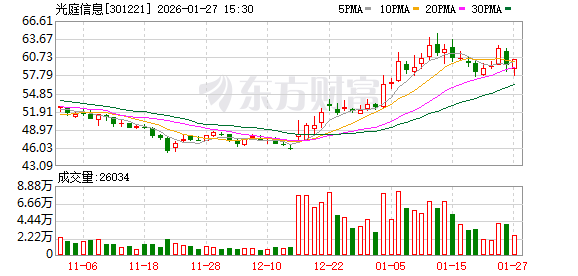 光庭信息2025年净利润预计增长134.67%~195.02% 第1张 光庭信息2025年净利润预计增长134.67%~195.02% 第1张