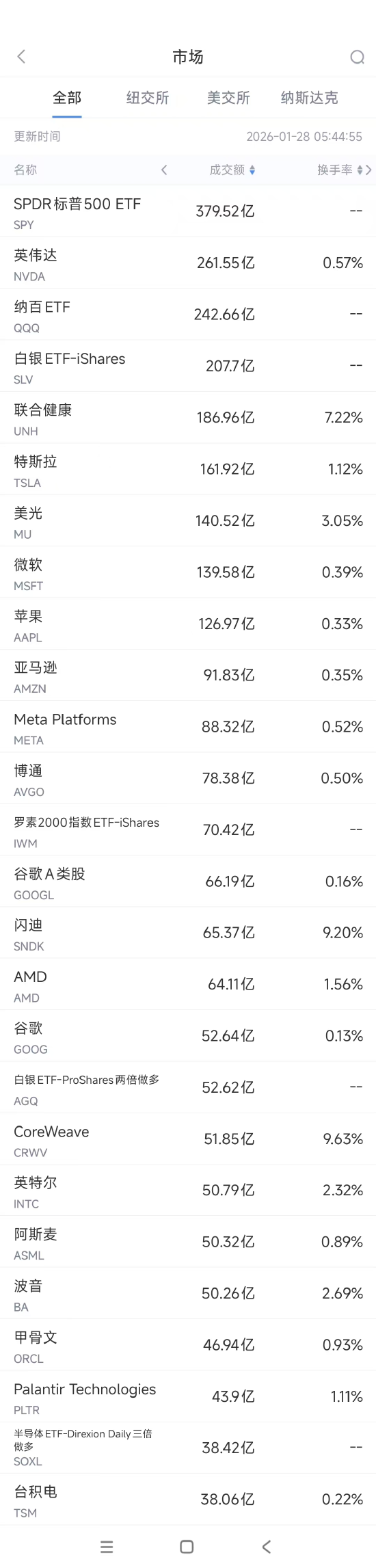 1月28日美股成交额前20:联合健康发营收预警,股价重挫19.6% 第1张 1月28日美股成交额前20:联合健康发营收预警,股价重挫19.6% 第1张