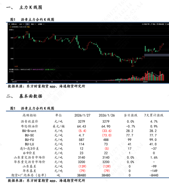沥青价格日内震荡波动,维稳收尾再次释放抗跌属性 第3张 沥青价格日内震荡波动,维稳收尾再次释放抗跌属性 第3张