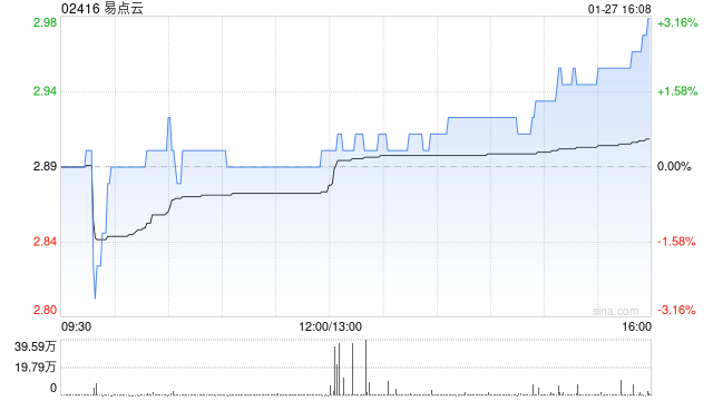 易点云于1月27日斥资608.68万港元回购209.6万股  第1张