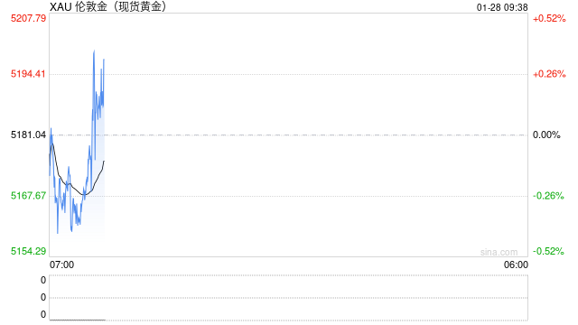 金价屡刷新高 但达里奥警告:以史为鉴当前经济形势危险! 第2张 金价屡刷新高 但达里奥警告:以史为鉴当前经济形势危险! 第2张