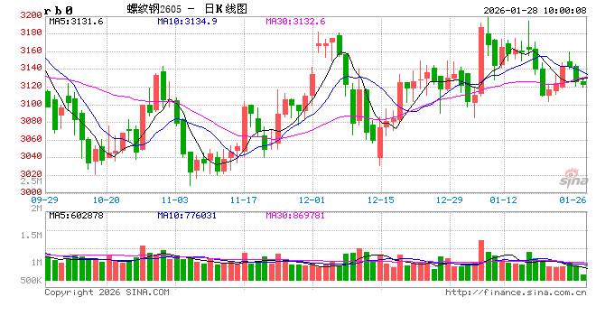 中信建投期货:1月28日黑色系早报 第2张 中信建投期货:1月28日黑色系早报 第2张