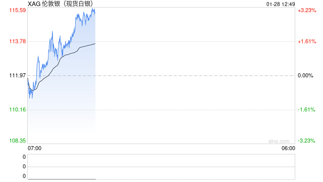 白银一年飙涨200%！汇丰警告：是时候”获利了结“ 金银比发出过热信号  第2张