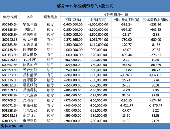 A股超500家公司年报预亏 第3张 A股超500家公司年报预亏 第3张
