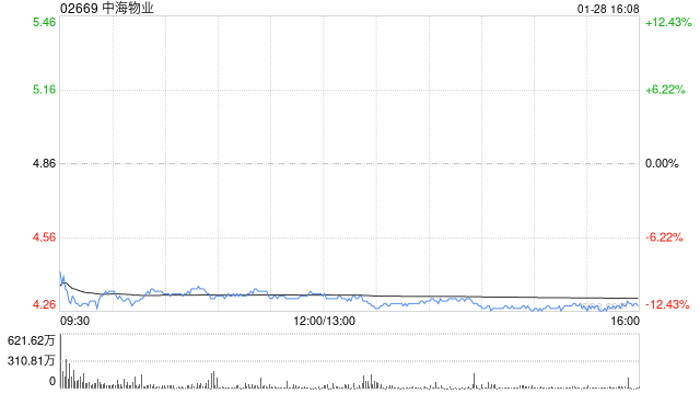 大摩:料中海物业股价未来60日下行 盈利预警或削派息 第1张 大摩:料中海物业股价未来60日下行 盈利预警或削派息 第1张