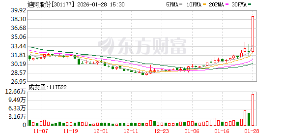 罕见涨停!迪阿股份净利润创近3年新高,提质增效成果凸显 第1张 罕见涨停!迪阿股份净利润创近3年新高,提质增效成果凸显 第1张