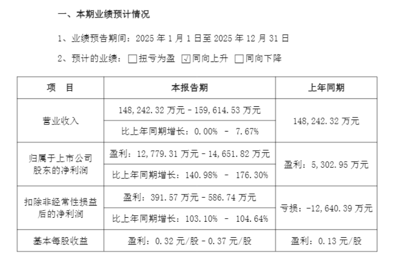 罕见涨停!迪阿股份净利润创近3年新高,提质增效成果凸显 第2张 罕见涨停!迪阿股份净利润创近3年新高,提质增效成果凸显 第2张