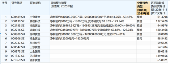 黄金大牛股,集体提示风险 第1张 黄金大牛股,集体提示风险 第1张