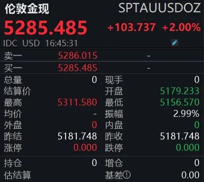 5300美元！金价再创新高，公募主动“降温”  第1张