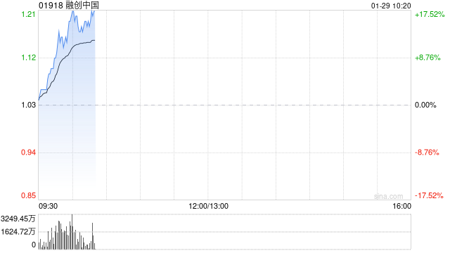内房股早盘延续昨日上涨 融创中国涨超14%世茂集团涨超11% 第1张 内房股早盘延续昨日上涨 融创中国涨超14%世茂集团涨超11% 第1张