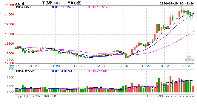 华泰期货：保证金政策调整，昨日镍不锈钢震荡下行  第2张