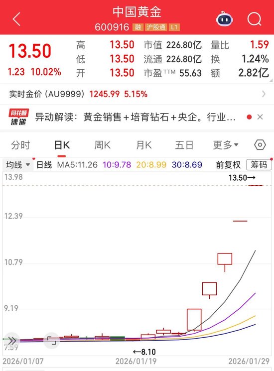 中国黄金、湖南黄金,连板涨停 第1张 中国黄金、湖南黄金,连板涨停 第1张