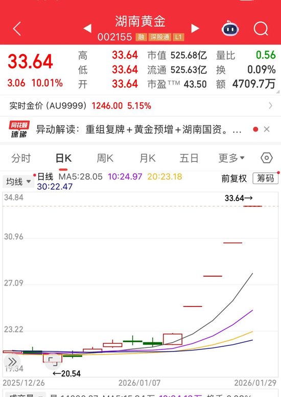中国黄金、湖南黄金,连板涨停 第2张 中国黄金、湖南黄金,连板涨停 第2张